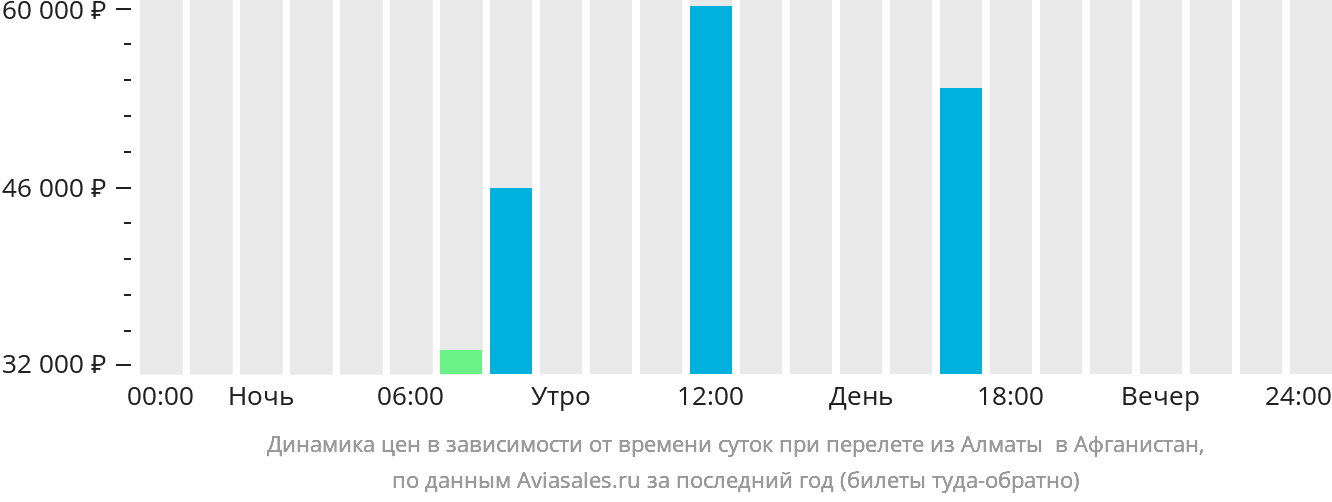 Динамика цен в зависимости от времени вылета из Алматы Афганистан
