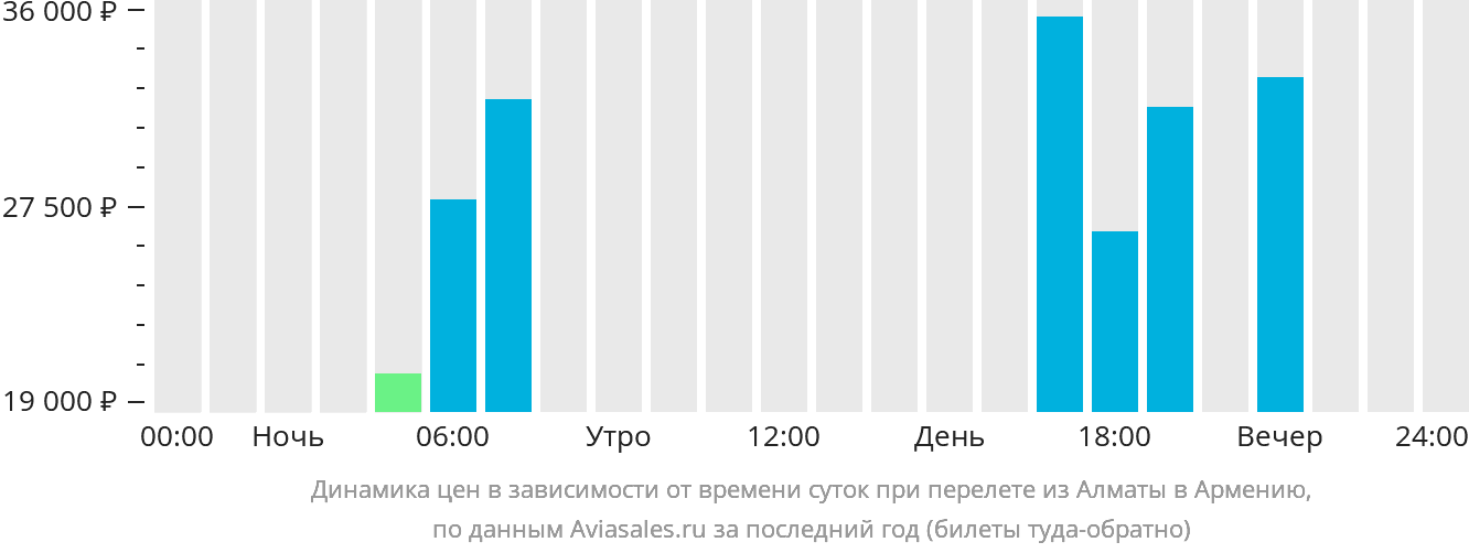 Динамика цен в зависимости от времени вылета из Алматы в Армению