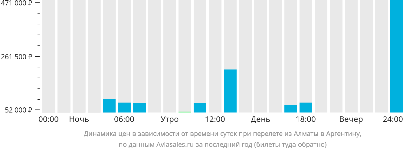 Динамика цен в зависимости от времени вылета из Алматы в Аргентину