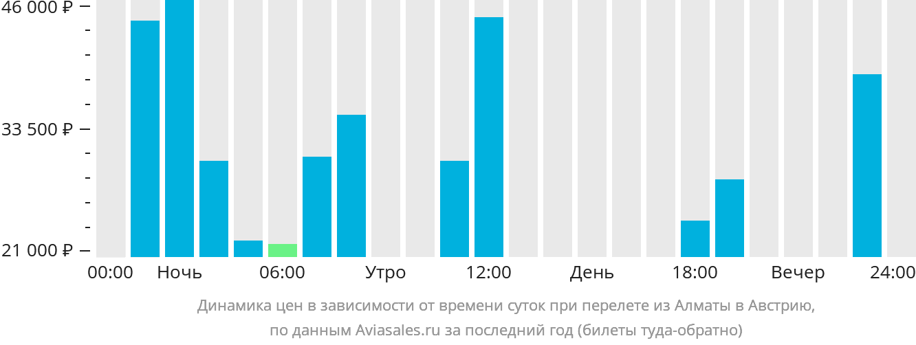 Динамика цен в зависимости от времени вылета из Алматы в Австрию