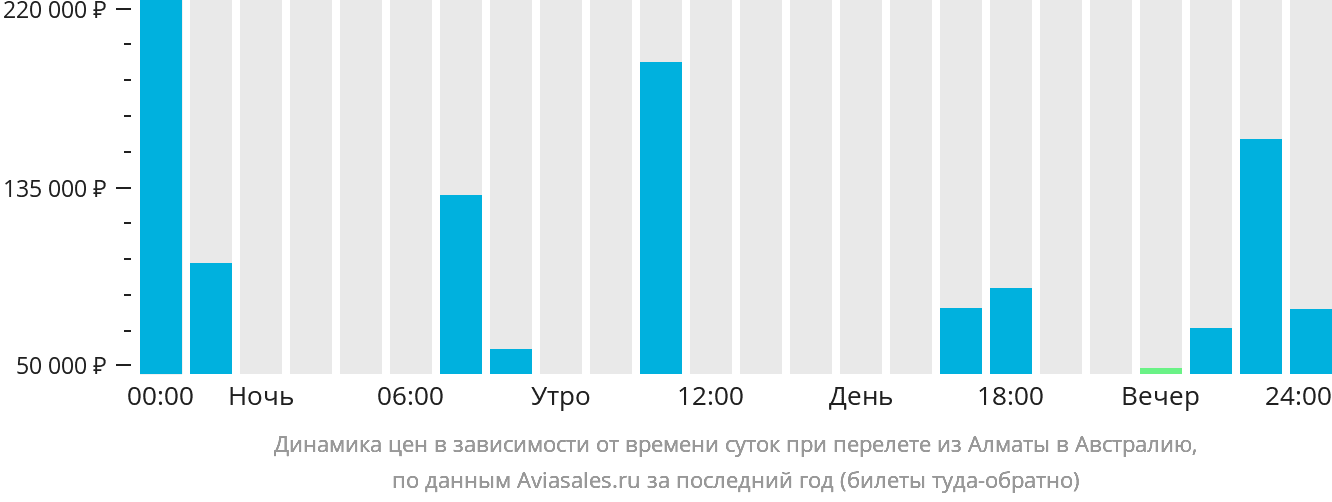 Динамика цен в зависимости от времени вылета из Алматы в Австралию