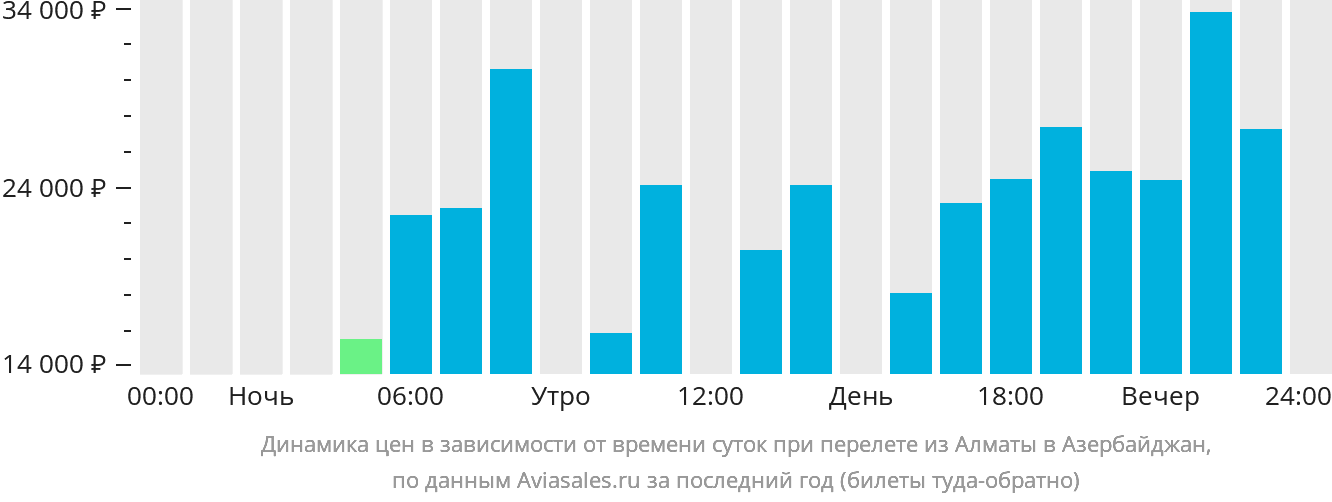 Динамика цен в зависимости от времени вылета из Алматы в Азербайджан
