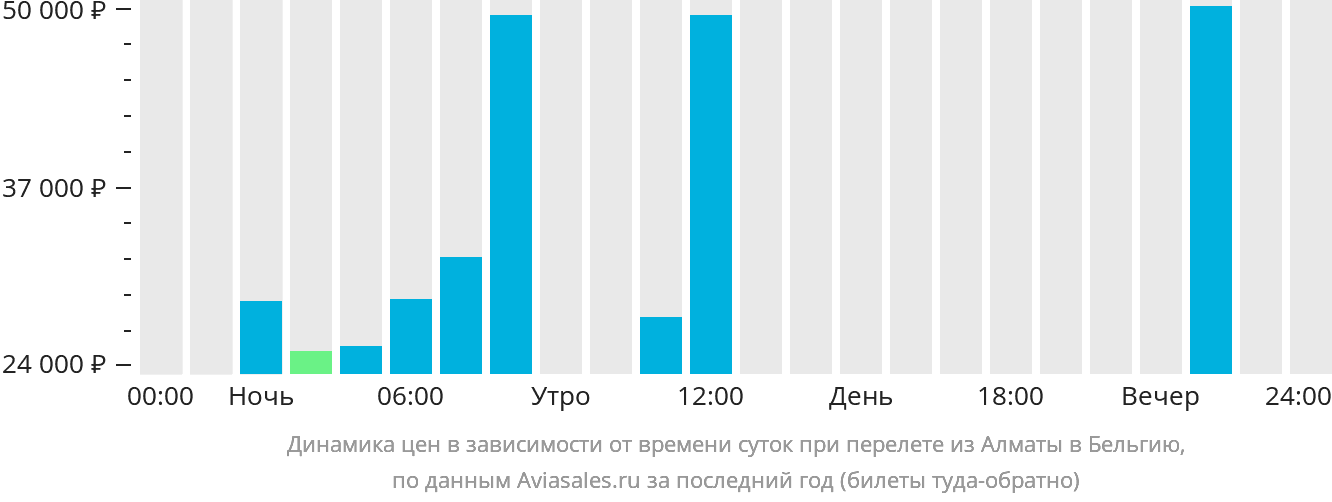 Динамика цен в зависимости от времени вылета из Алматы в Бельгию