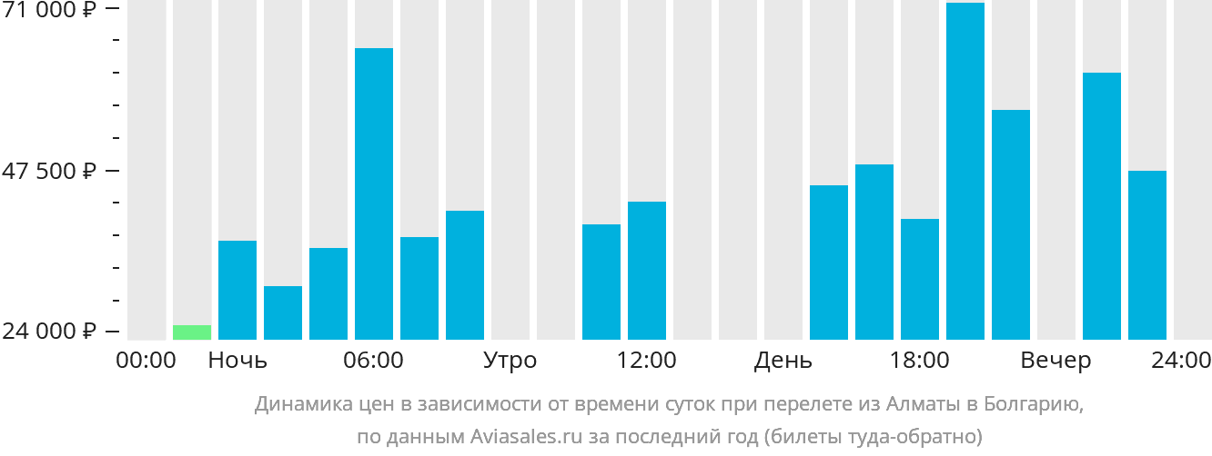 Динамика цен в зависимости от времени вылета из Алматы в Болгарию