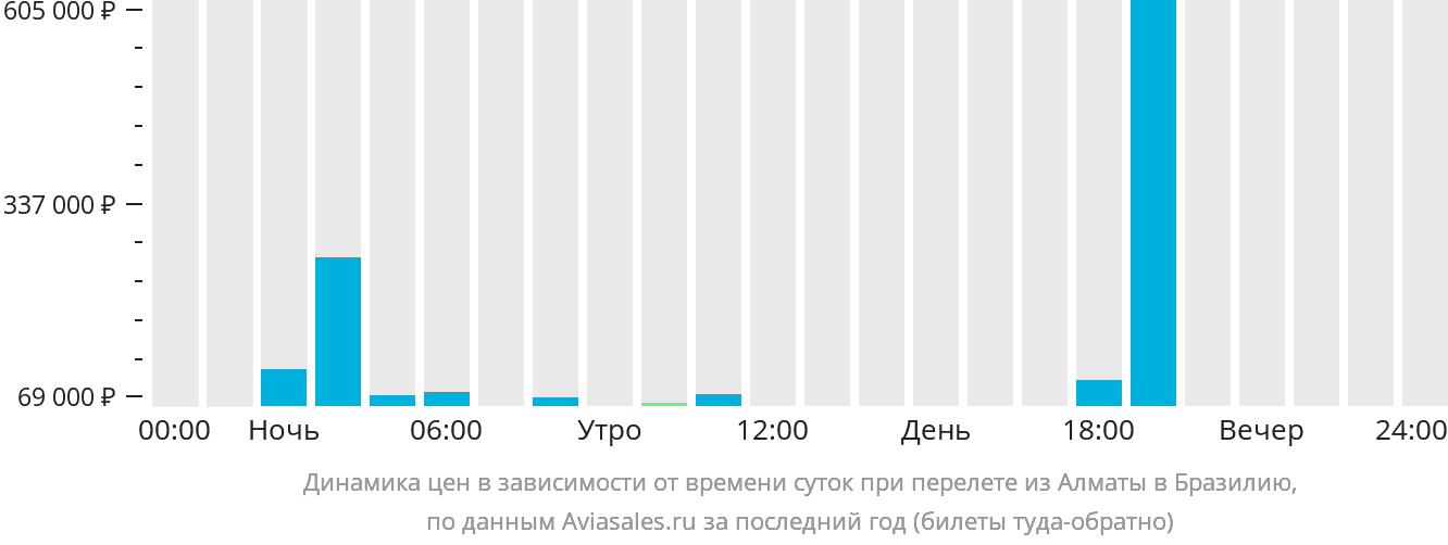 Динамика цен в зависимости от времени вылета из Алматы в Бразилию