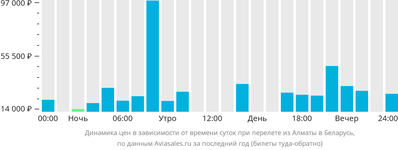 Динамика цен в зависимости от времени вылета из Алматы в Беларусь