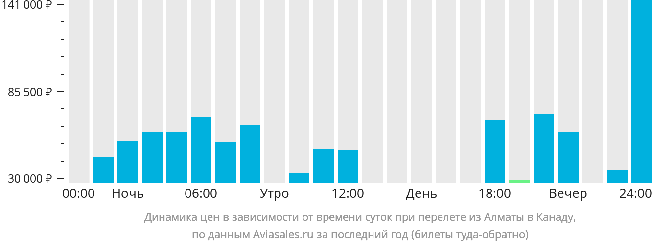 Динамика цен в зависимости от времени вылета из Алматы в Канаду