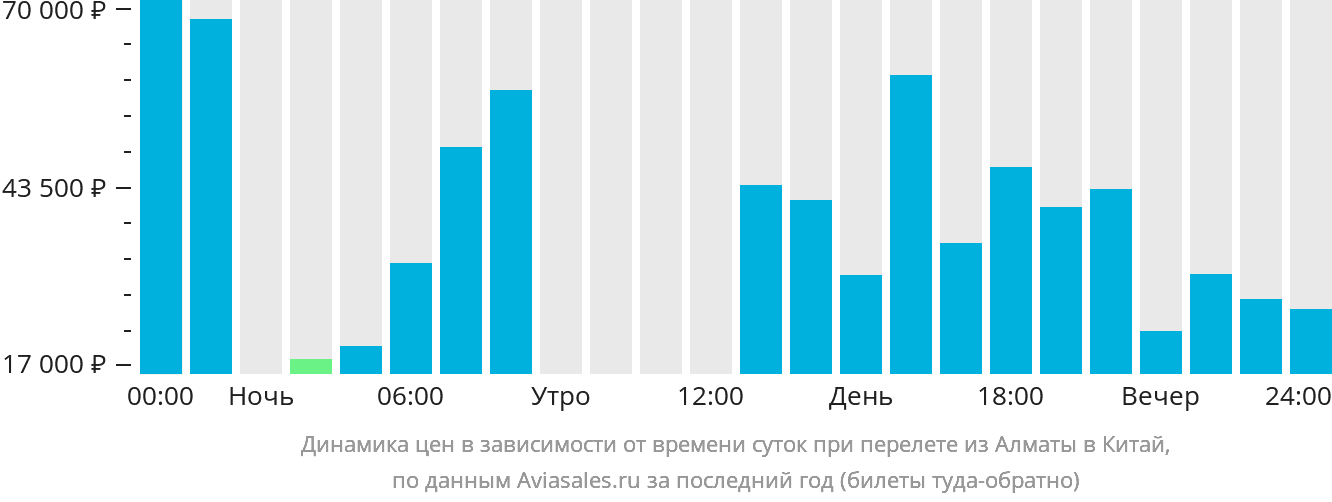 Динамика цен в зависимости от времени вылета из Алматы в Китай