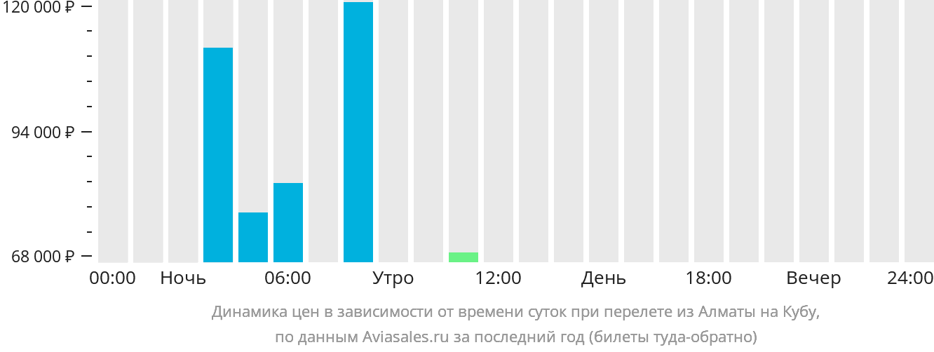 Динамика цен в зависимости от времени вылета из Алматы на Кубу