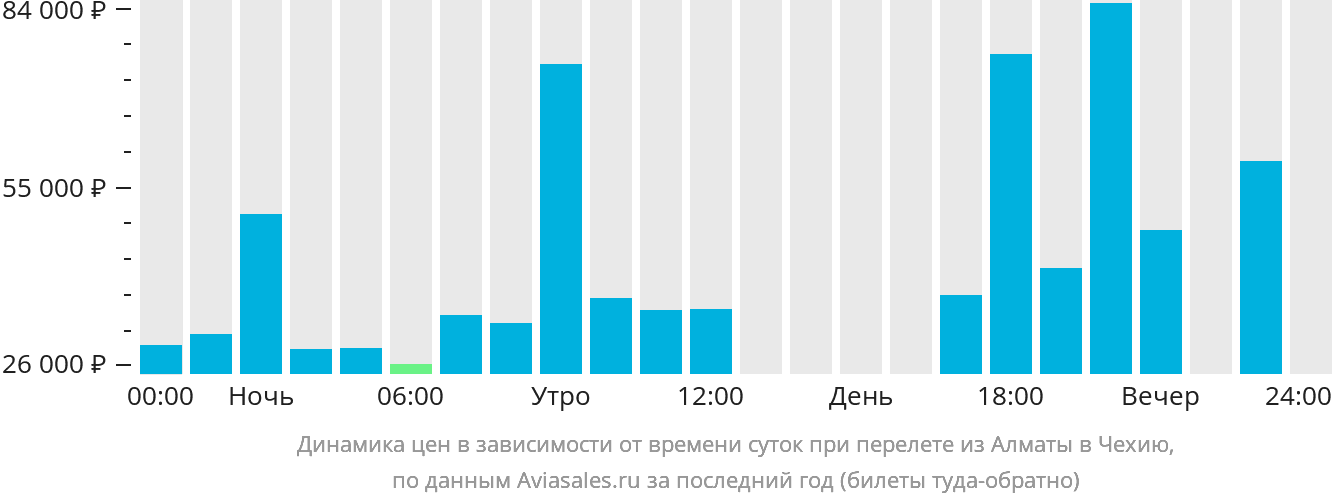 Динамика цен в зависимости от времени вылета из Алматы в Чехию