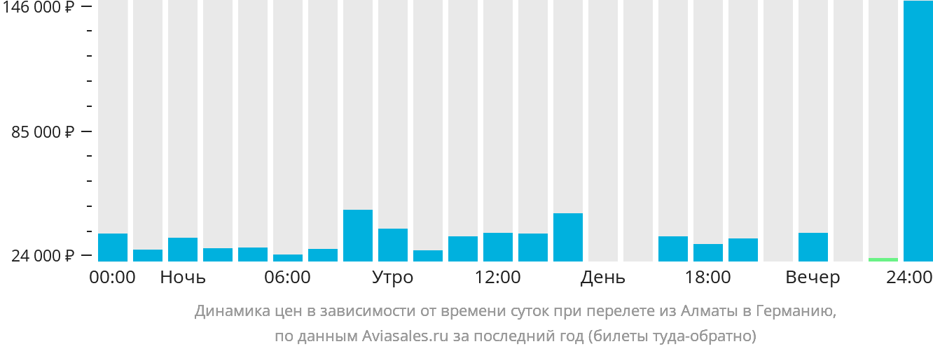 Динамика цен в зависимости от времени вылета из Алматы в Германию