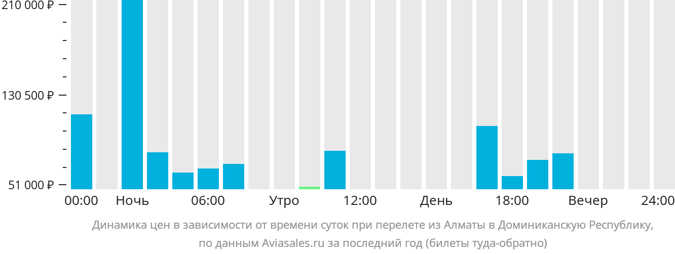 Динамика цен в зависимости от времени вылета из Алматы в Доминиканскую Республику