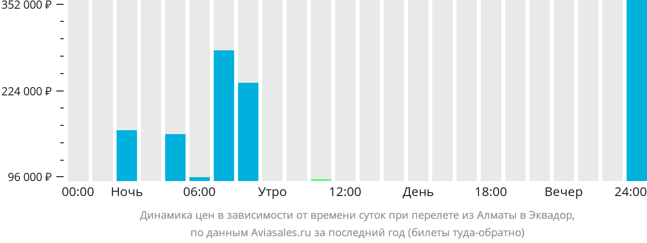 Динамика цен в зависимости от времени вылета из Алматы в Эквадор