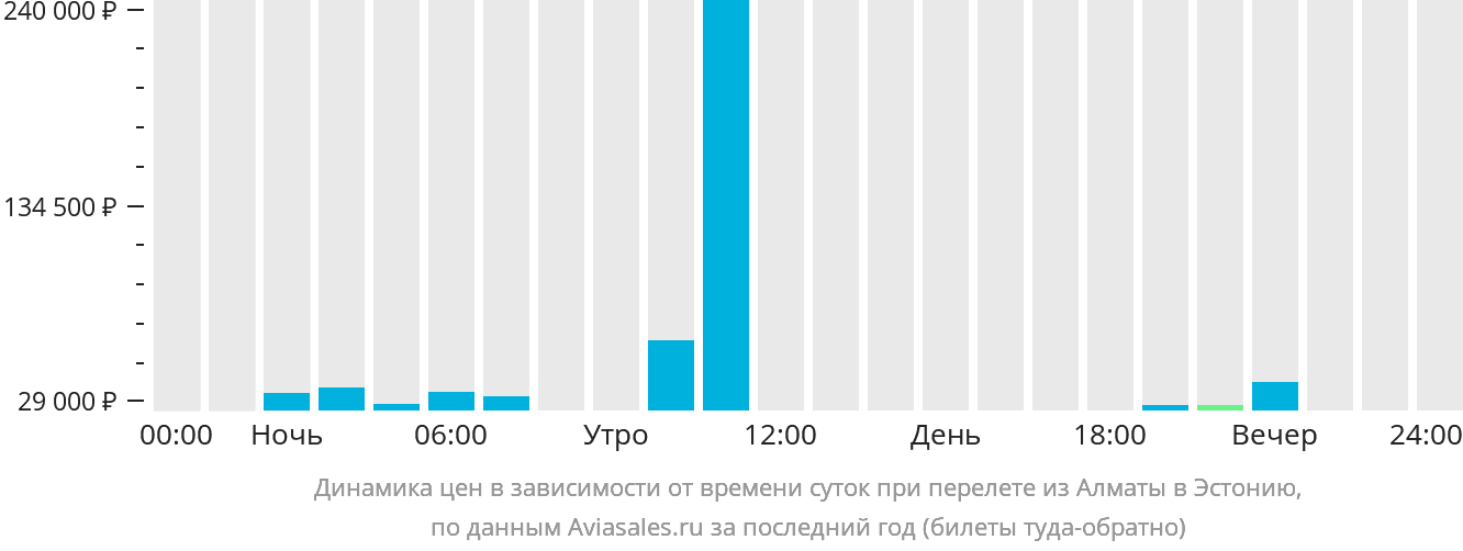 Динамика цен в зависимости от времени вылета из Алматы в Эстонию