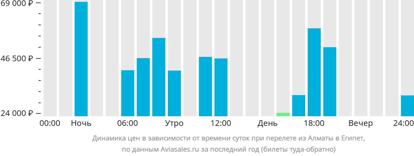 Динамика цен в зависимости от времени вылета из Алматы в Египет