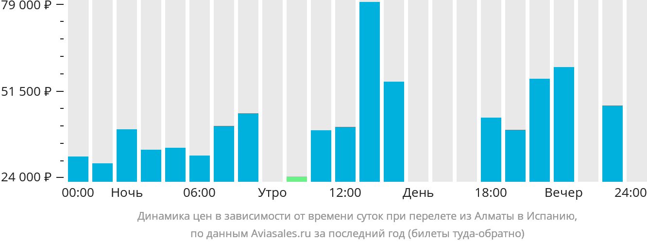 Динамика цен в зависимости от времени вылета из Алматы в Испанию