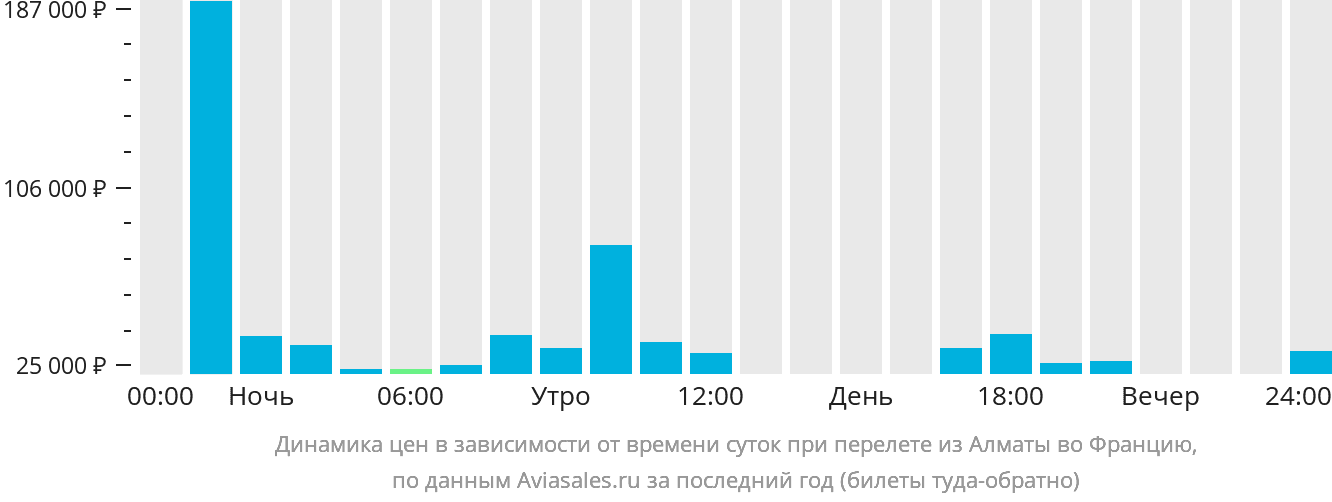 Динамика цен в зависимости от времени вылета из Алматы во Францию