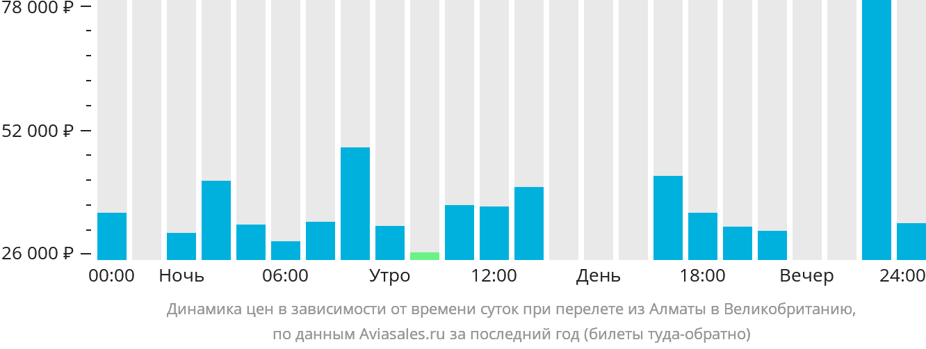 Динамика цен в зависимости от времени вылета из Алматы в Великобританию