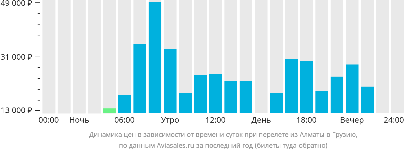 Динамика цен в зависимости от времени вылета из Алматы в Грузию
