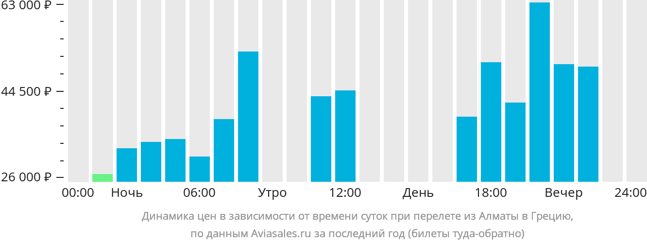 Динамика цен в зависимости от времени вылета из Алматы в Грецию