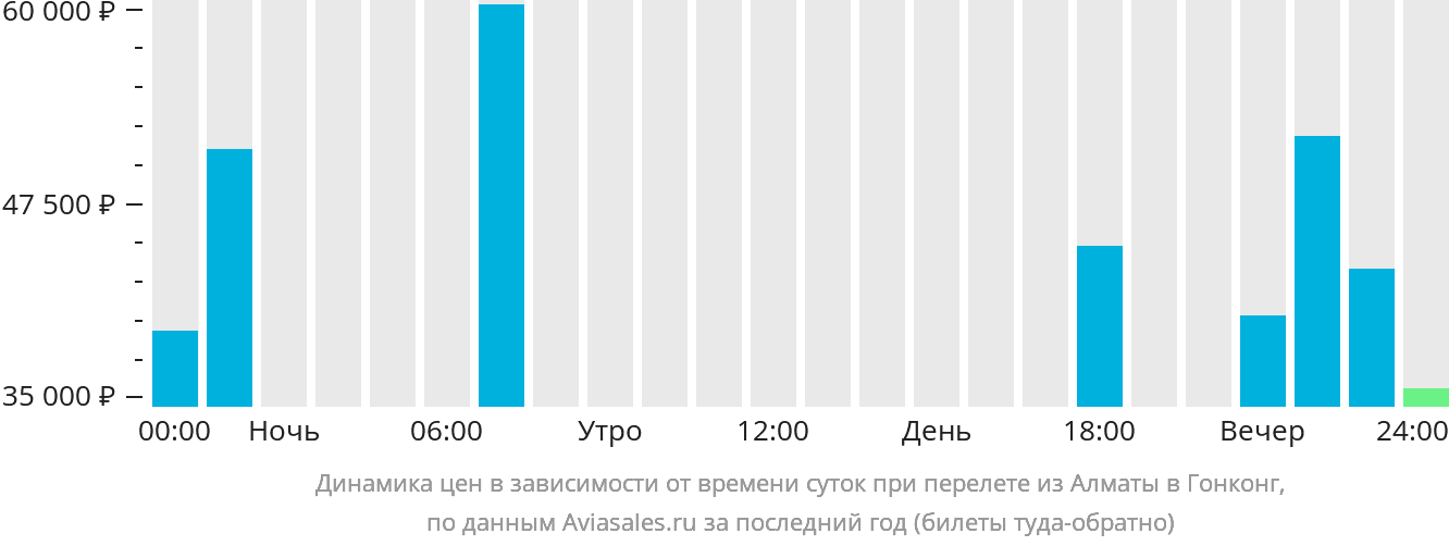 Динамика цен в зависимости от времени вылета из Алматы в Гонконг