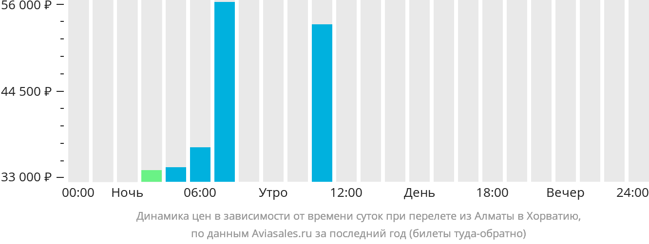 Динамика цен в зависимости от времени вылета из Алматы в Хорватию