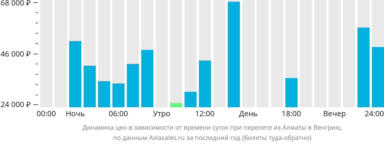 Динамика цен в зависимости от времени вылета из Алматы в Венгрию
