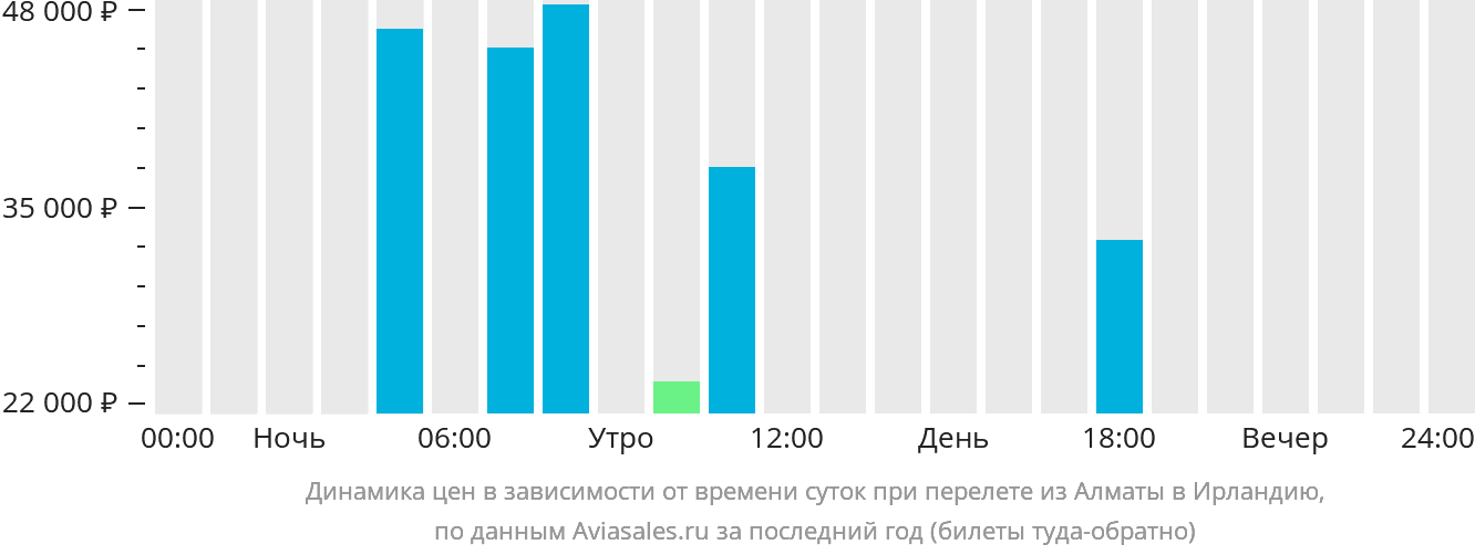 Динамика цен в зависимости от времени вылета из Алматы в Ирландию