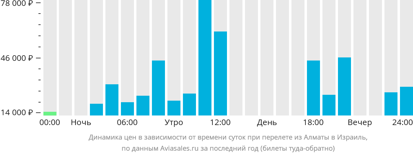 Динамика цен в зависимости от времени вылета из Алматы в Израиль