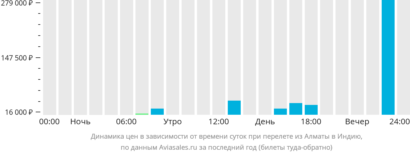 Динамика цен в зависимости от времени вылета из Алматы в Индию