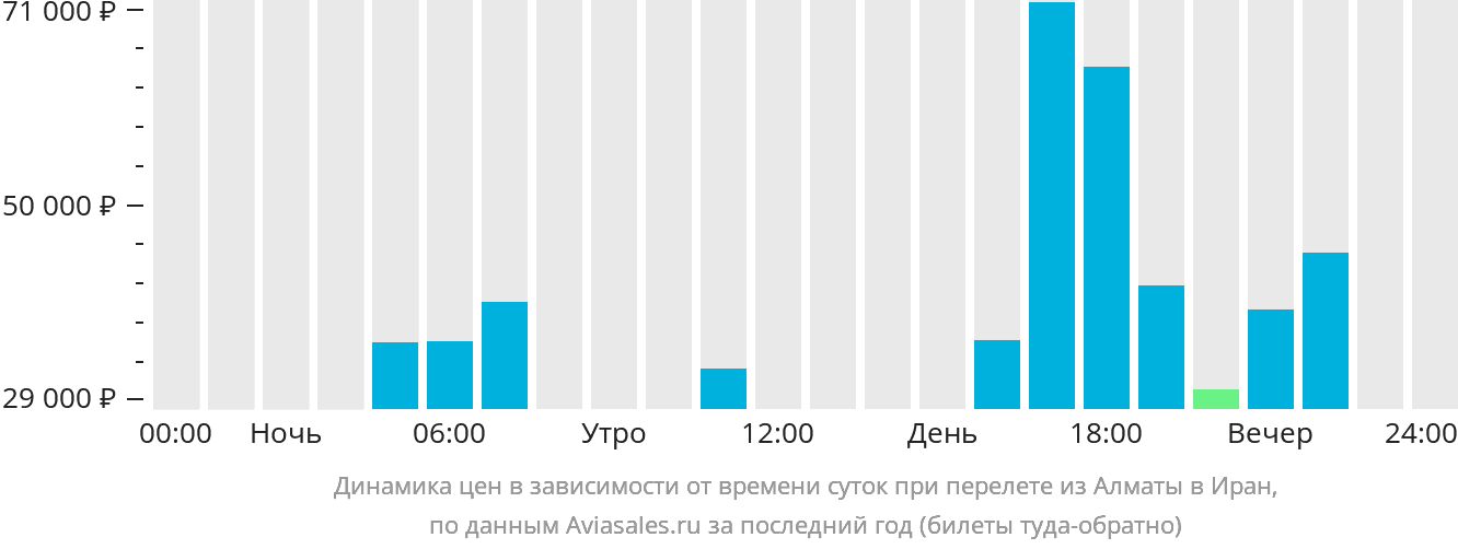 Динамика цен в зависимости от времени вылета из Алматы в Иран