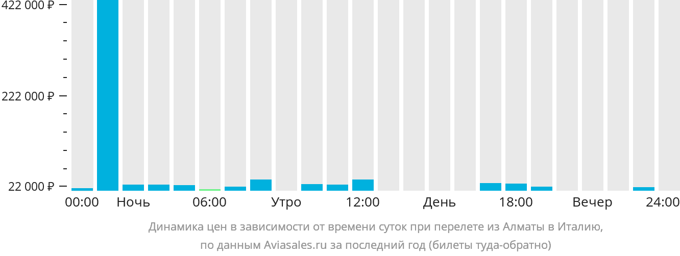 Динамика цен в зависимости от времени вылета из Алматы в Италию