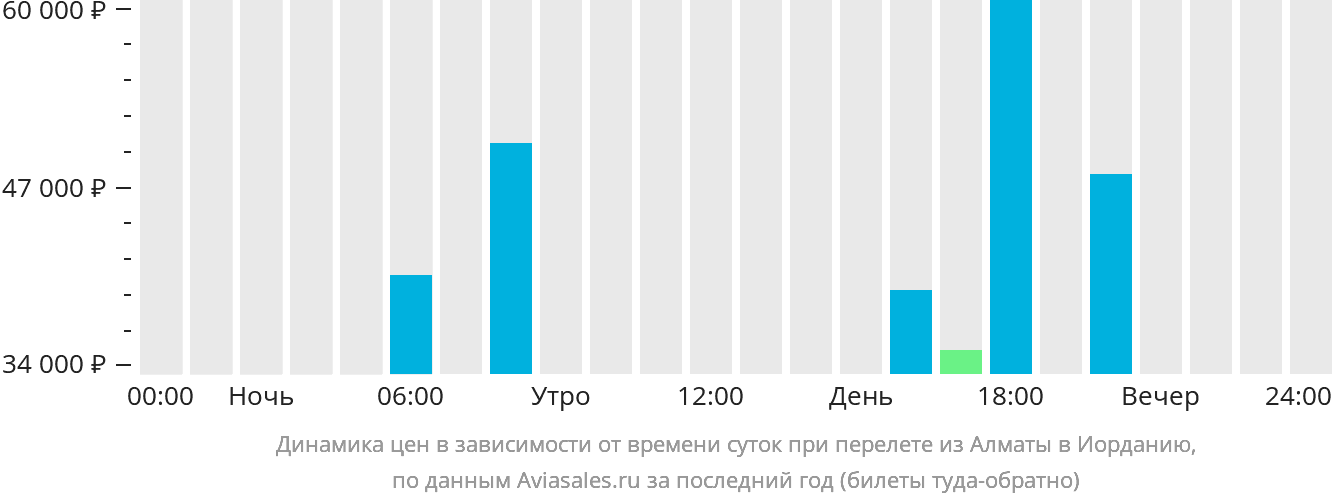 Динамика цен в зависимости от времени вылета из Алматы в Иорданию