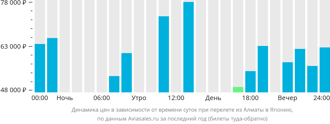 Динамика цен в зависимости от времени вылета из Алматы в Японию