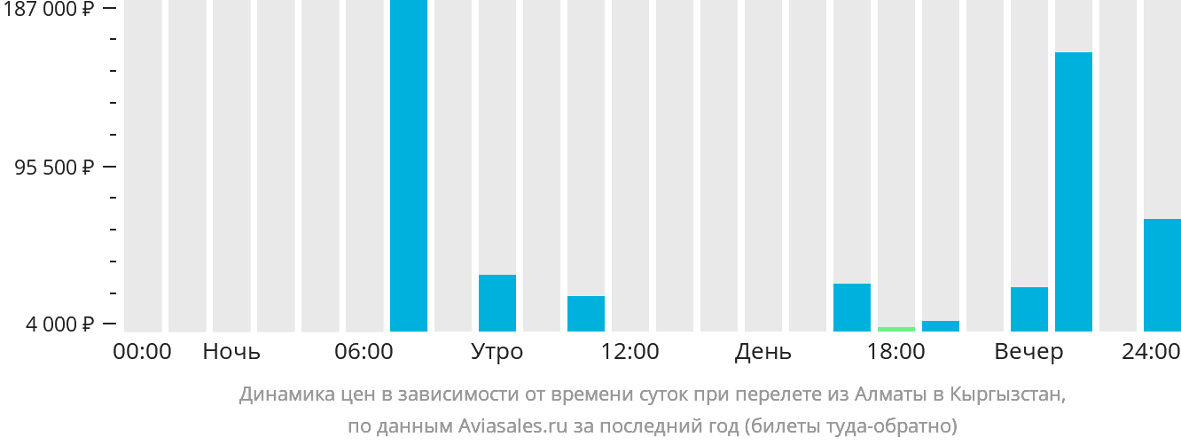 Динамика цен в зависимости от времени вылета из Алматы в Кыргызстан