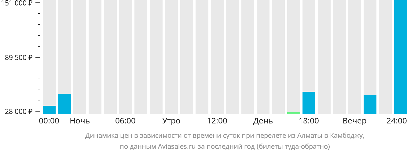Динамика цен в зависимости от времени вылета из Алматы в Камбоджу