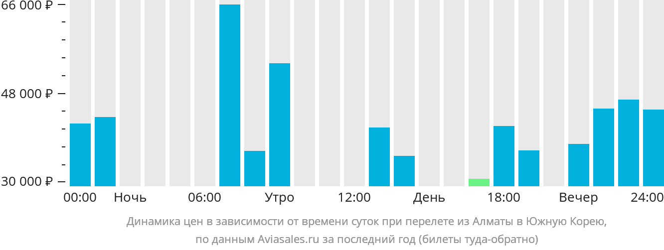 Динамика цен в зависимости от времени вылета из Алматы в Южную Корею