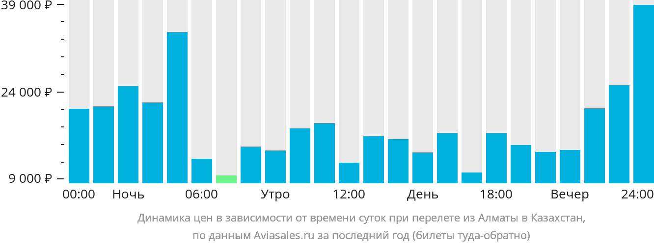 Динамика цен в зависимости от времени вылета из Алматы в Казахстан