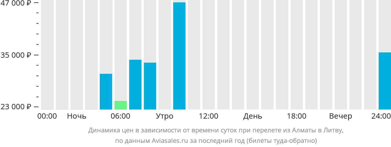 Динамика цен в зависимости от времени вылета из Алматы в Литву