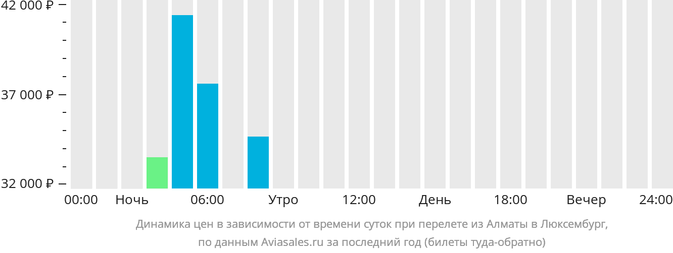Динамика цен в зависимости от времени вылета из Алматы в Люксембург
