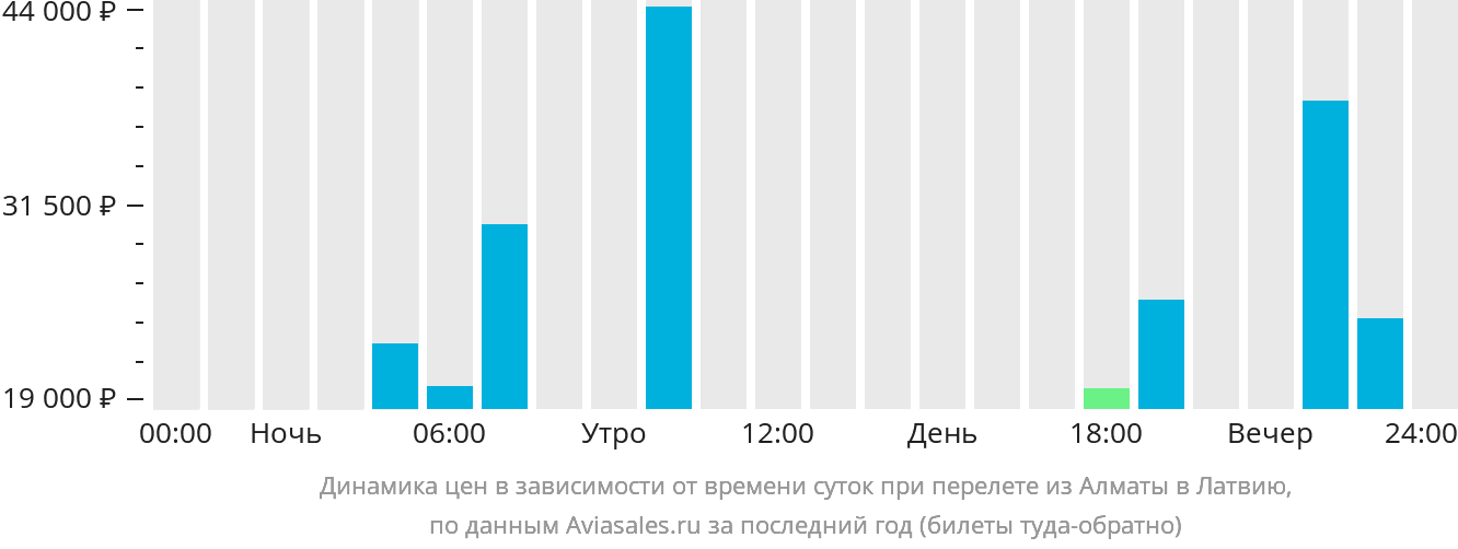 Динамика цен в зависимости от времени вылета из Алматы в Латвию