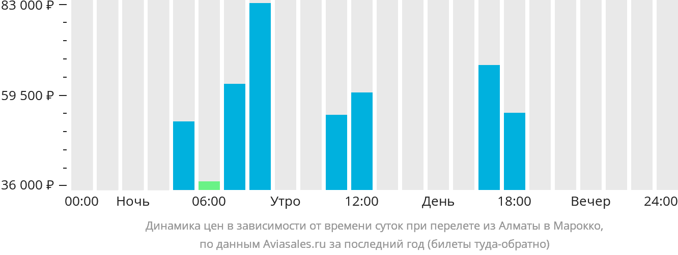 Динамика цен в зависимости от времени вылета из Алматы в Марокко