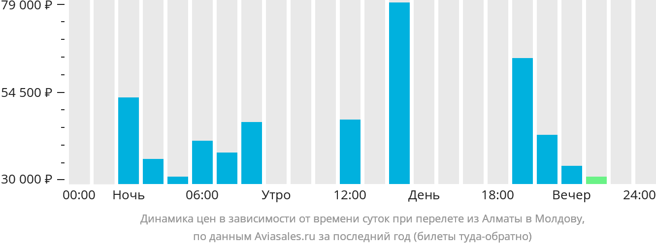 Динамика цен в зависимости от времени вылета из Алматы в Молдову