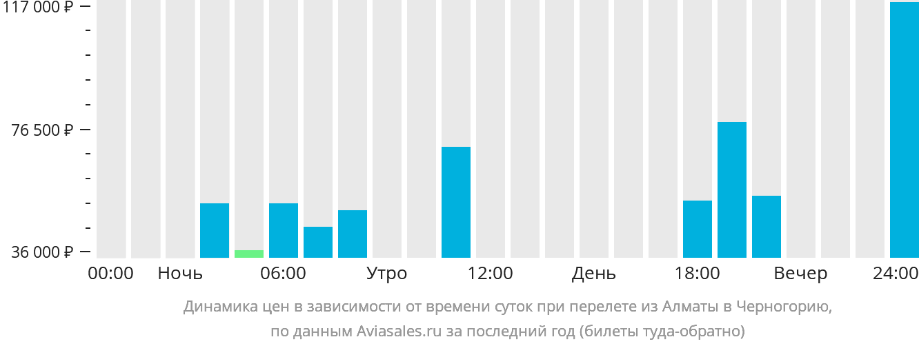 Динамика цен в зависимости от времени вылета из Алматы в Черногорию