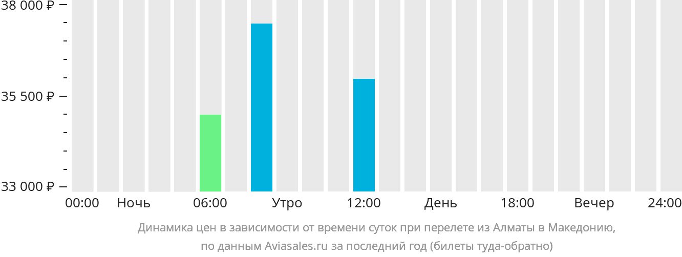 Динамика цен в зависимости от времени вылета из Алматы в Северную Македонию