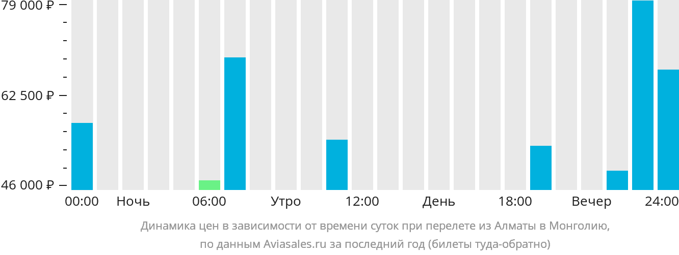 Динамика цен в зависимости от времени вылета из Алматы в Монголию