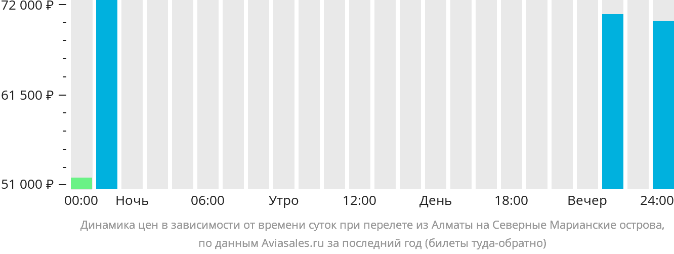 Динамика цен в зависимости от времени вылета из Алматы на Северные Марианские острова