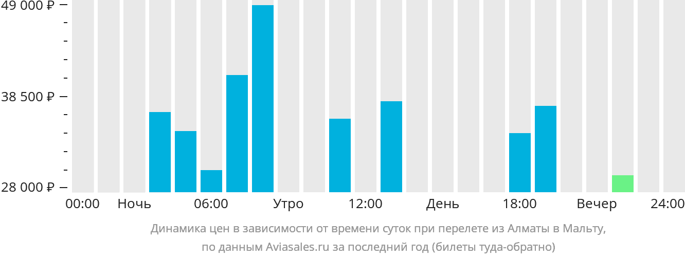 Динамика цен в зависимости от времени вылета из Алматы на Мальту