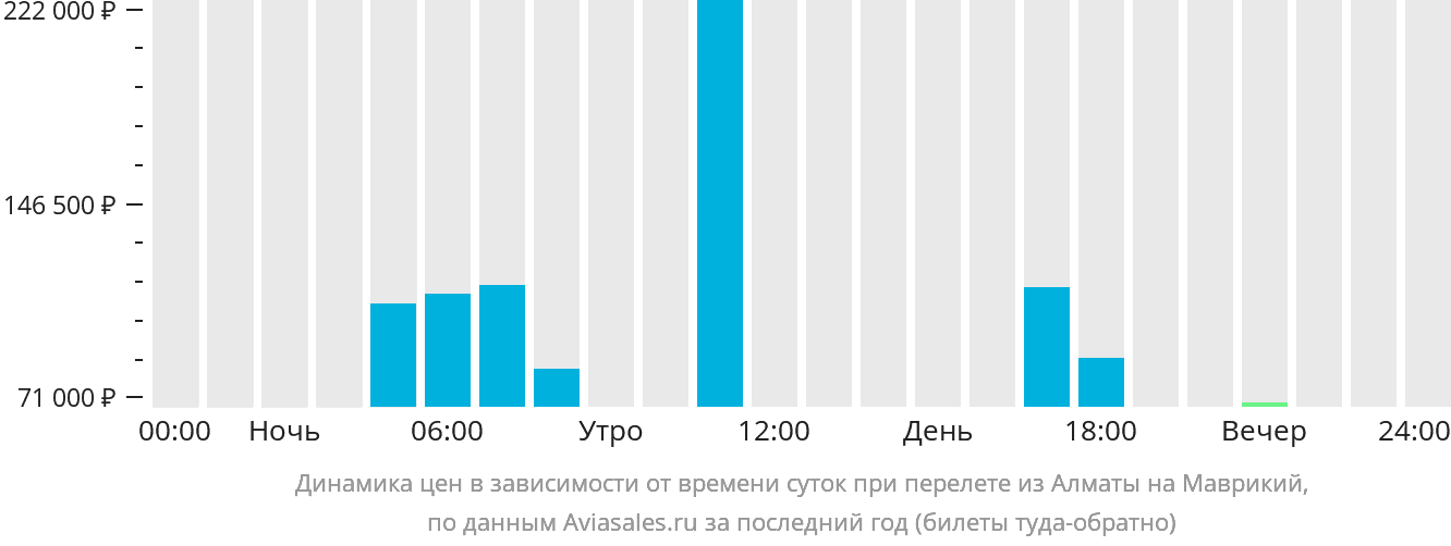 Динамика цен в зависимости от времени вылета из Алматы на Маврикий