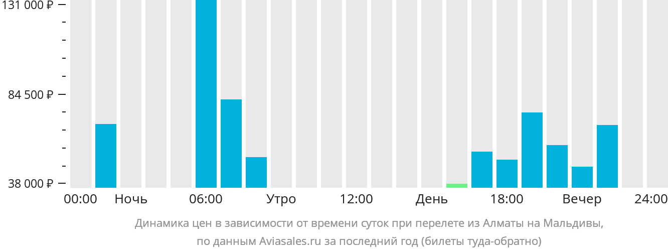Динамика цен в зависимости от времени вылета из Алматы на Мальдивы